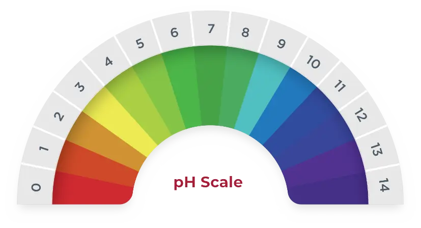 Scale of skin pH ranging from numbers 0 to 14. Acidic ranges from 0-3, Neutral ranges from 4-7, and Basic ranges from 9-14